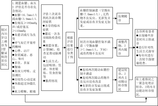 2型糖尿病患者健康管理规范