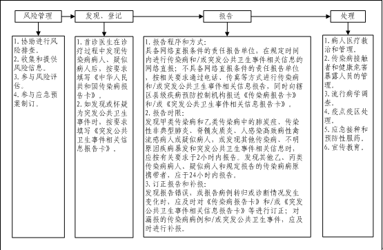 传染病及突发公共卫生时间报告和处理服务规范